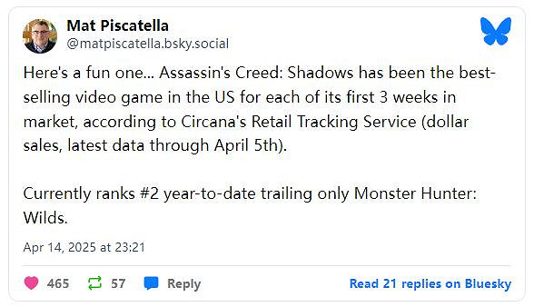 《刺客教條：影》發售後前三周均登頂美國遊戲銷量榜