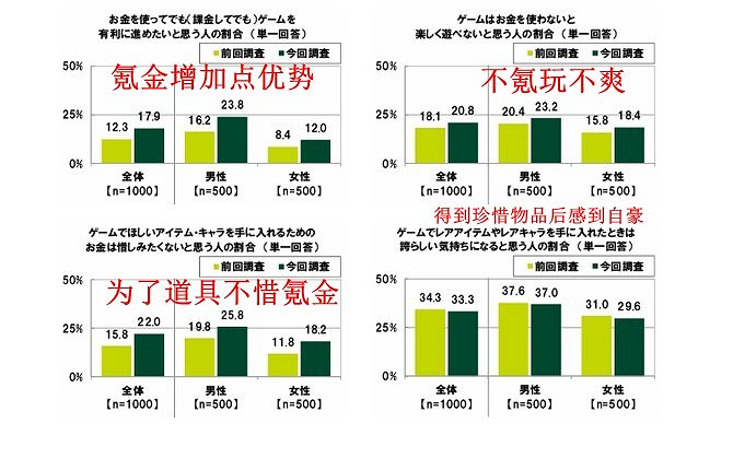 日媒年輕玩家遊戲課金意識調查 二成不氪玩不爽