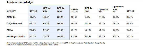 OpenAI發布GPT-4.1全新系列模型 全面超越GPT-4o OpenAI發布GPT-4.1全新系列模型 全面超越GPT-4o