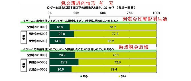 日媒年輕玩家遊戲課金意識調查 二成不氪玩不爽