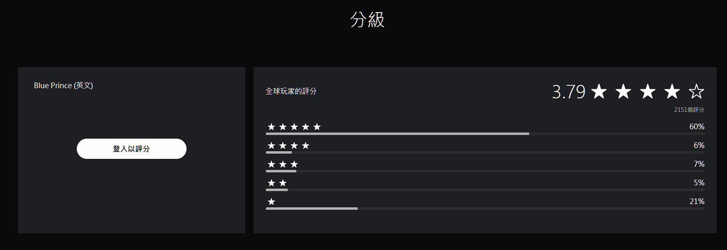 M站媒體高評分遊戲《藍途王子》玩家評分僅為7.2分! M站媒體高評分遊戲《藍途王子》玩家評分僅為7.2分!