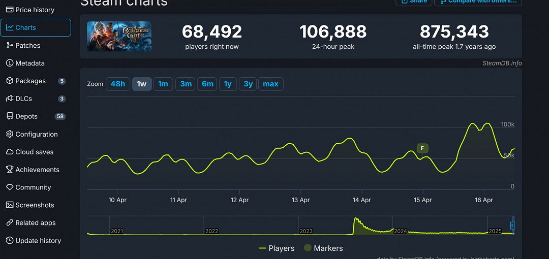 《柏德之門3》最終更新檔上線後 Steam線上玩家回暖 《柏德之門3》最終更新檔上線後 Steam線上玩家回暖