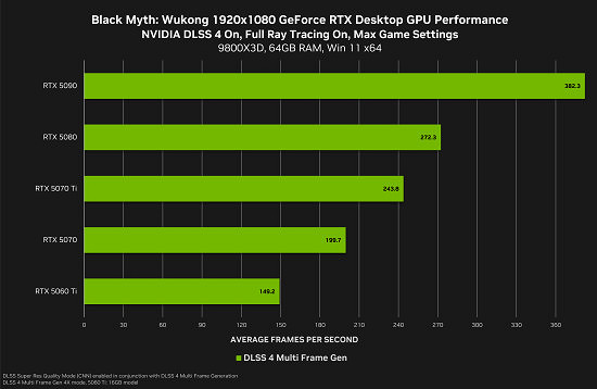 《黑神話》版本更新 DLSS4讓50系顯卡幀數大幅提升 《黑神話》版本更新 DLSS4讓50系顯卡幀數大幅提升