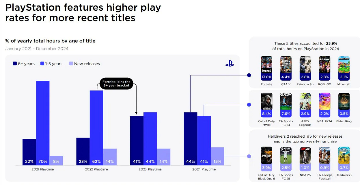 報告稱PlayStation玩家顯著增長 而Steam和Xbox在下滑 報告稱PlayStation玩家顯著增長 而Steam和Xbox在下滑