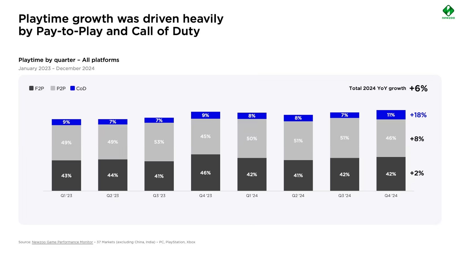 市調機構顯示:玩家們遊戲買的更少,玩得時間卻更長 市調機構顯示:玩家們遊戲買的更少,玩得時間卻更長