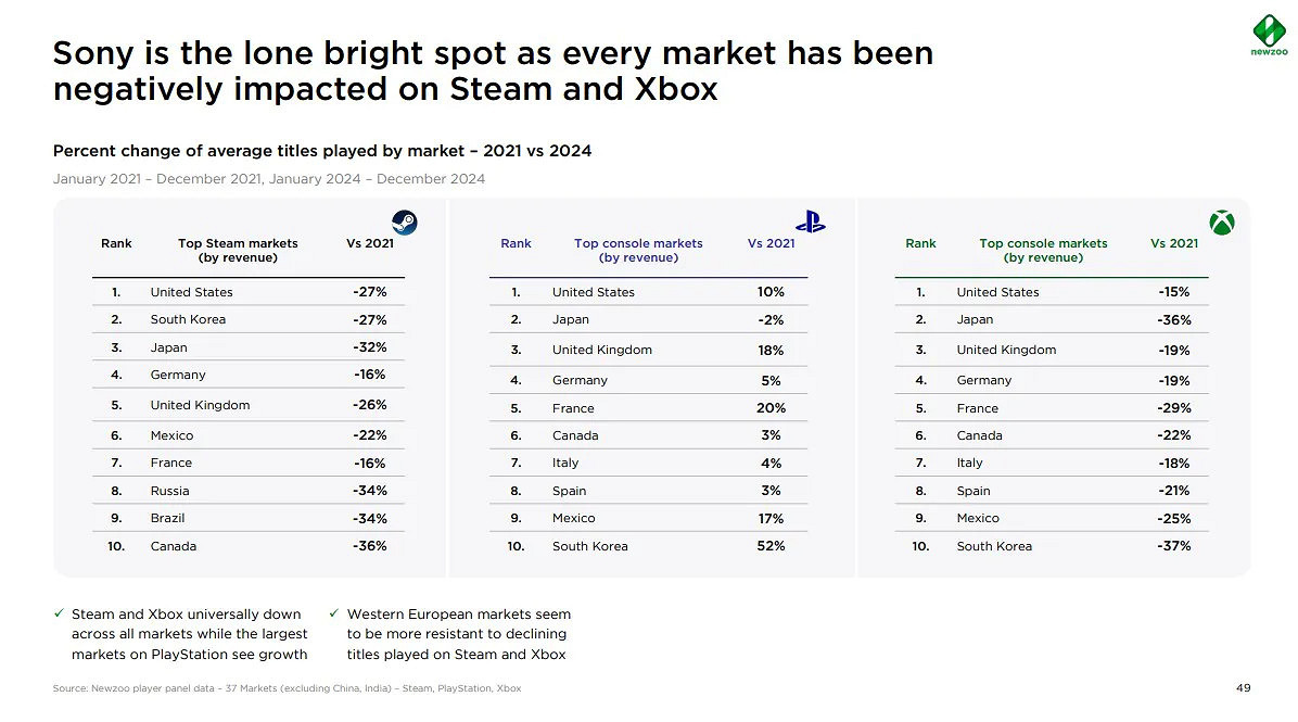 報告顯示:PlayStation崛起,PC和Xbox平台表現欠佳 報告顯示:PlayStation崛起,PC和Xbox平台表現欠佳