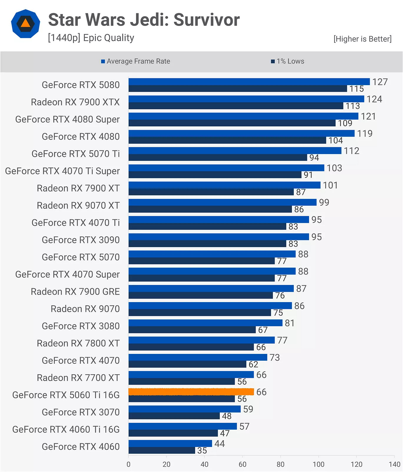 RTX 5060Ti 16款遊戲實測:光柵性能平均比3080慢11% RTX 5060Ti 16款遊戲實測:光柵性能平均比3080慢11%