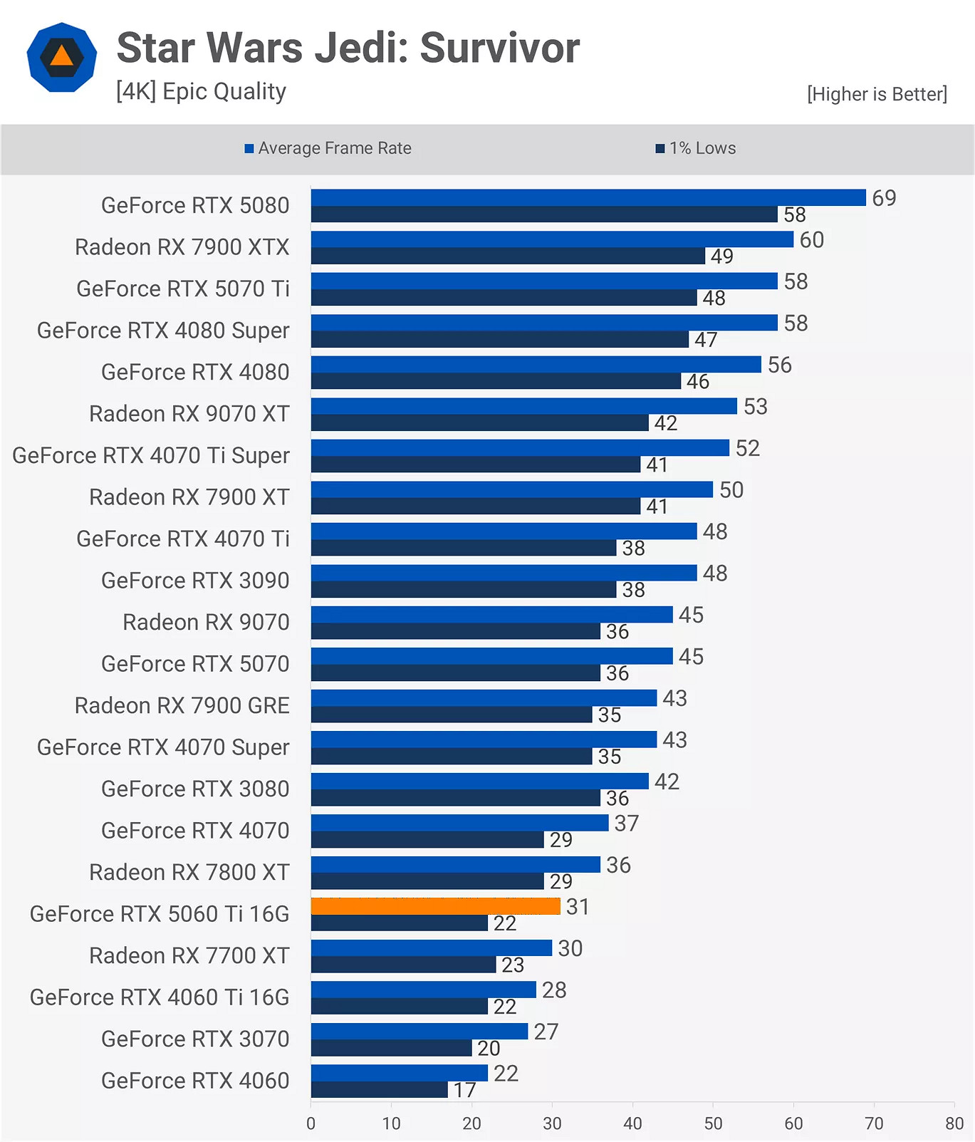 RTX 5060Ti 16款遊戲實測:光柵性能平均比3080慢11% RTX 5060Ti 16款遊戲實測:光柵性能平均比3080慢11%