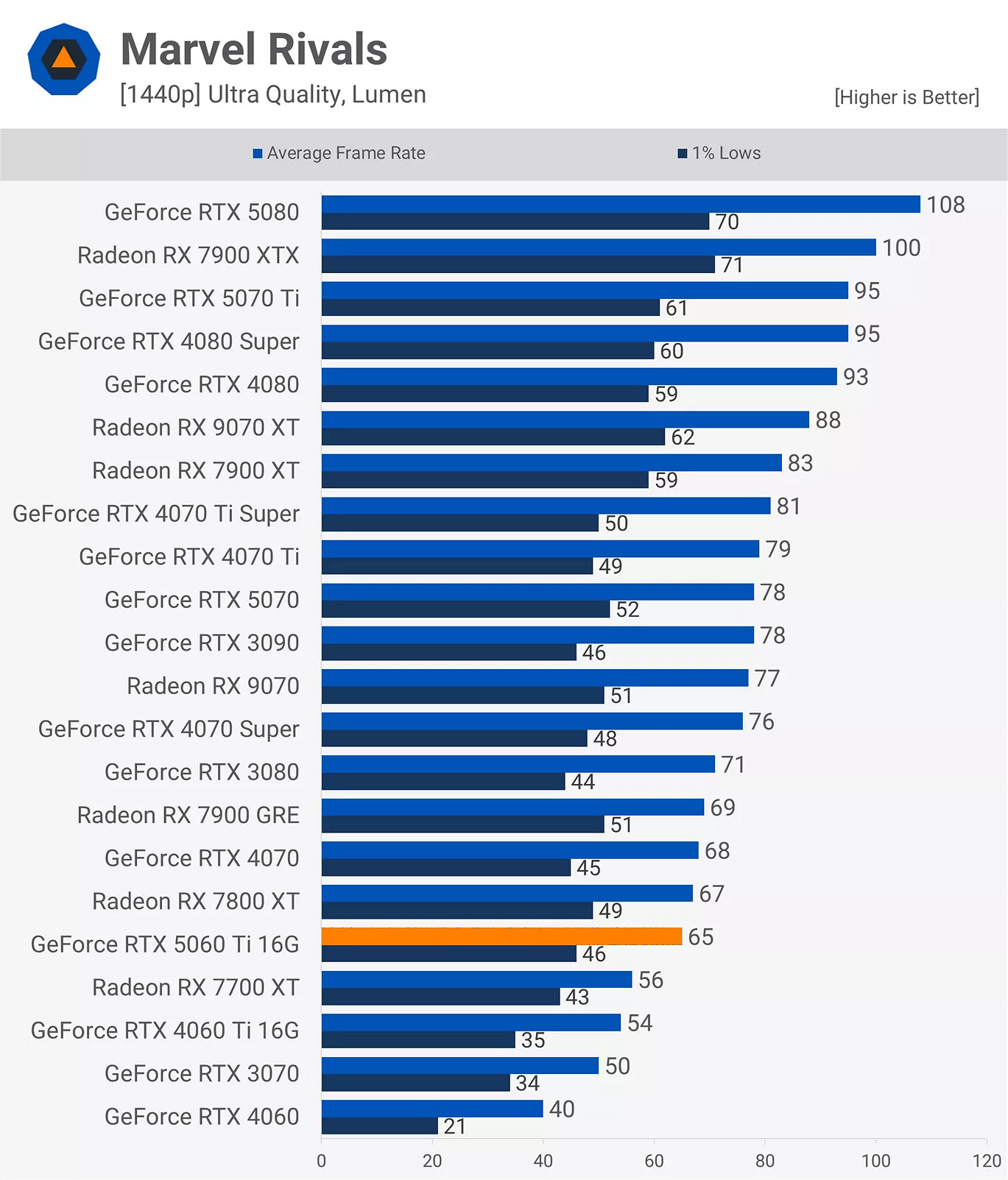 RTX 5060Ti 16款遊戲實測:光柵性能平均比3080慢11% RTX 5060Ti 16款遊戲實測:光柵性能平均比3080慢11%