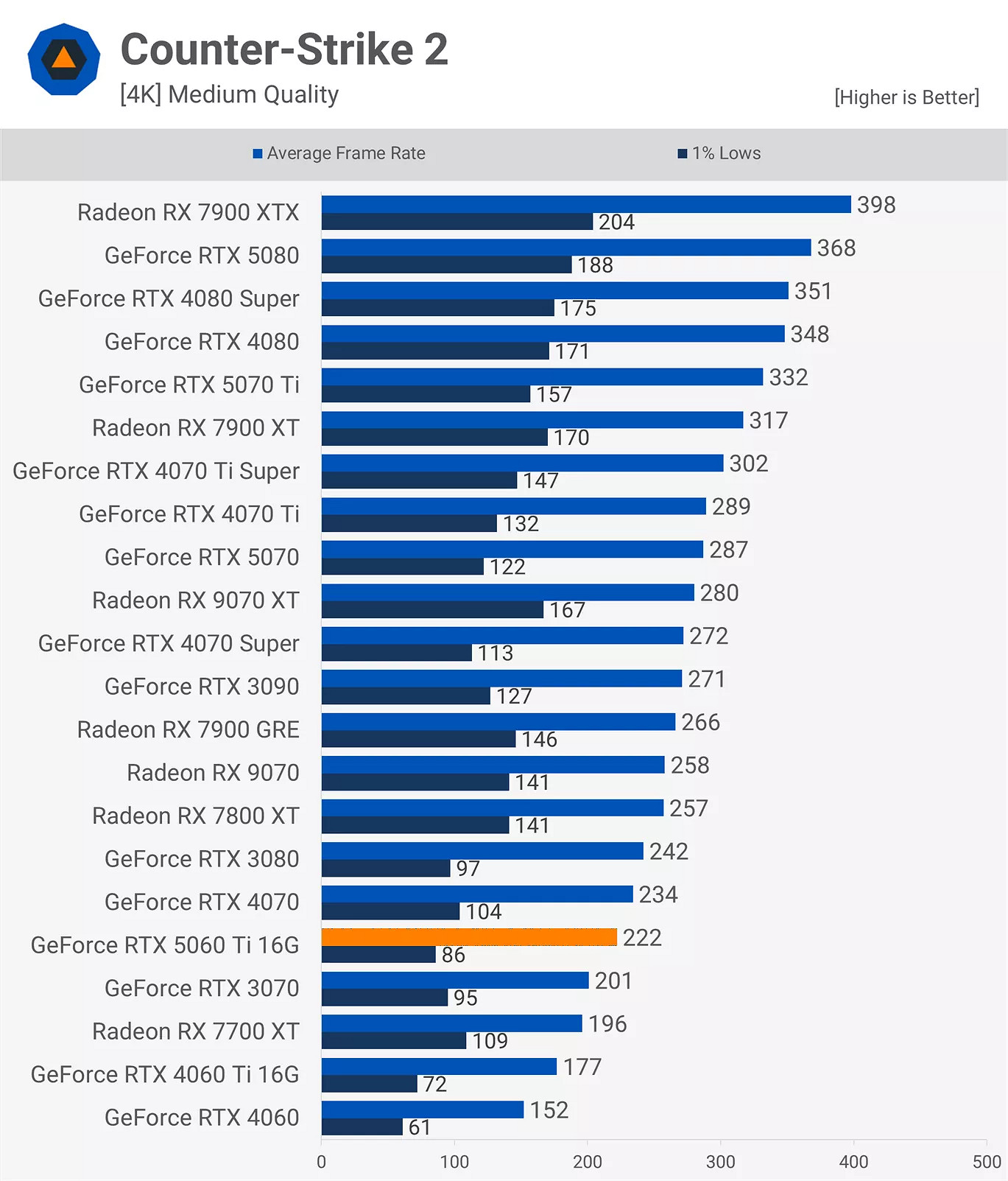 RTX 5060Ti 16款遊戲實測:光柵性能平均比3080慢11% RTX 5060Ti 16款遊戲實測:光柵性能平均比3080慢11%