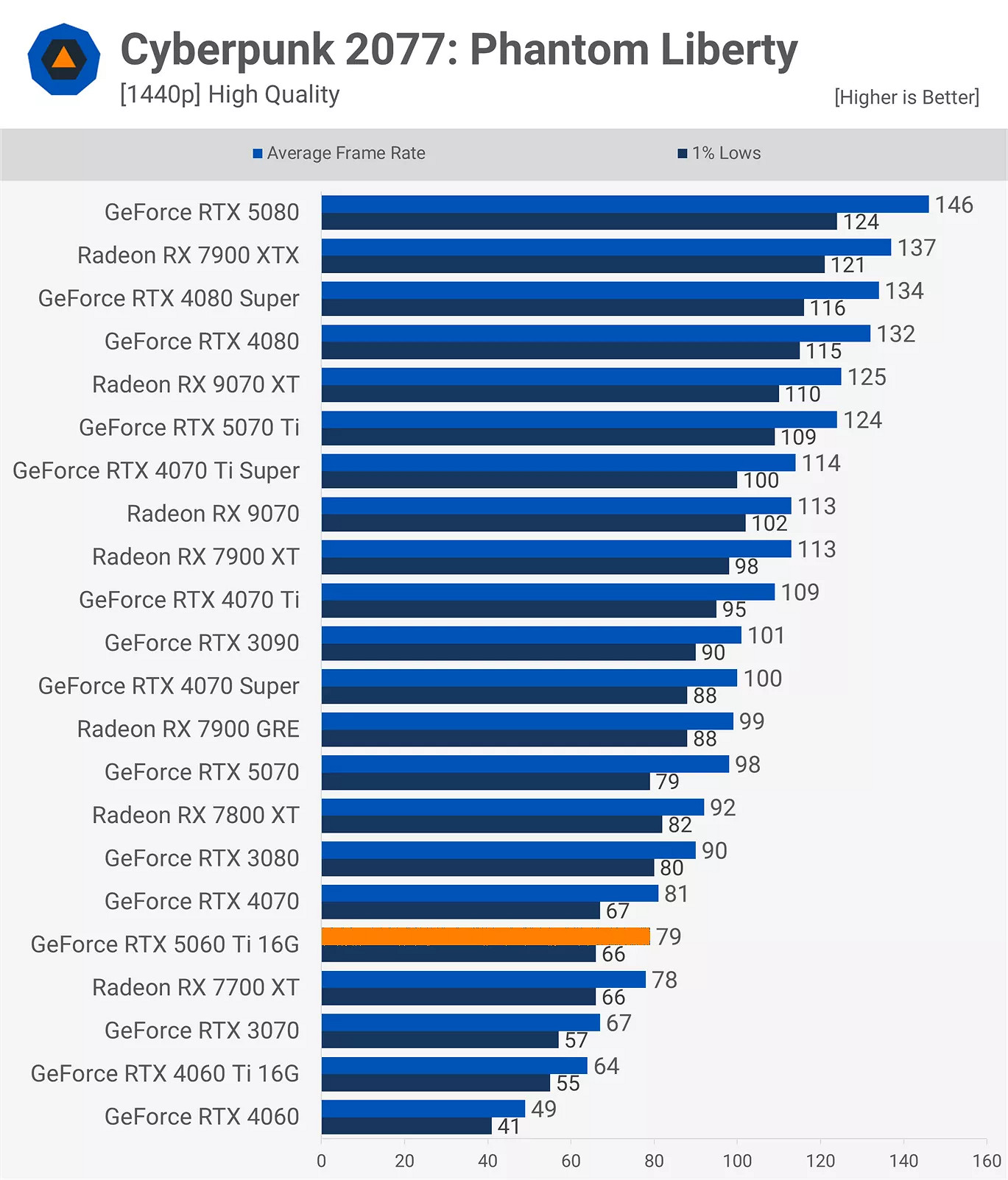 RTX 5060Ti 16款遊戲實測:光柵性能平均比3080慢11% RTX 5060Ti 16款遊戲實測:光柵性能平均比3080慢11%