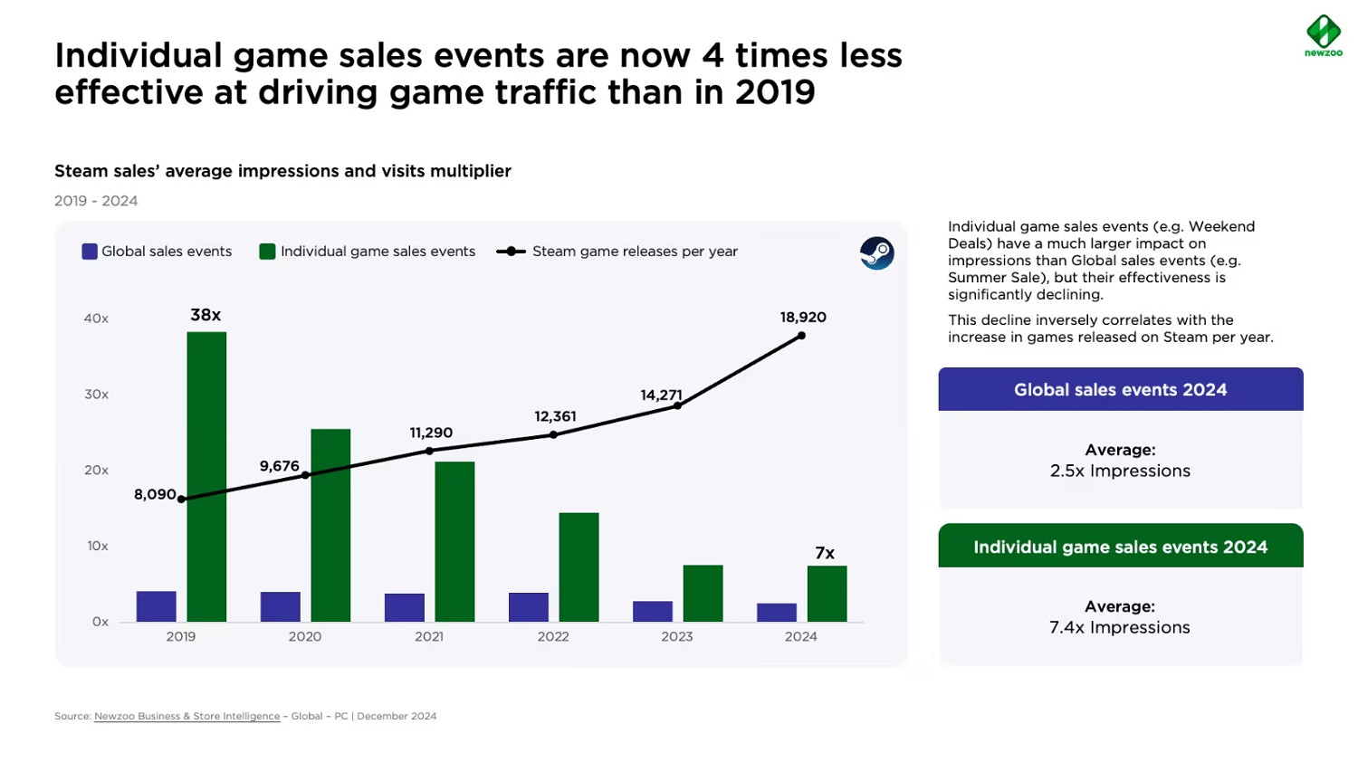 市調機構顯示:玩家們遊戲買的更少,玩得時間卻更長 市調機構顯示:玩家們遊戲買的更少,玩得時間卻更長