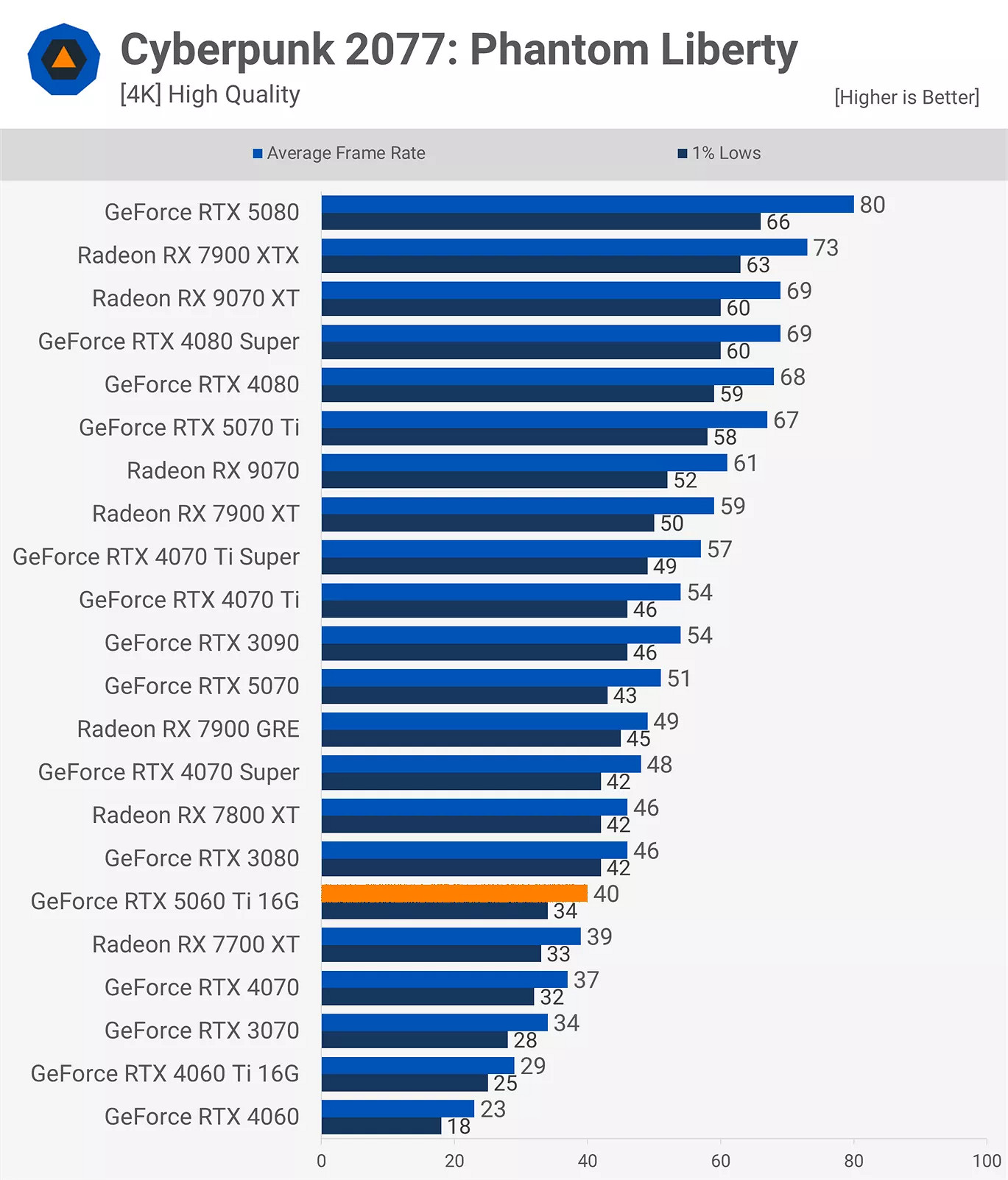 RTX 5060Ti 16款遊戲實測:光柵性能平均比3080慢11% RTX 5060Ti 16款遊戲實測:光柵性能平均比3080慢11%