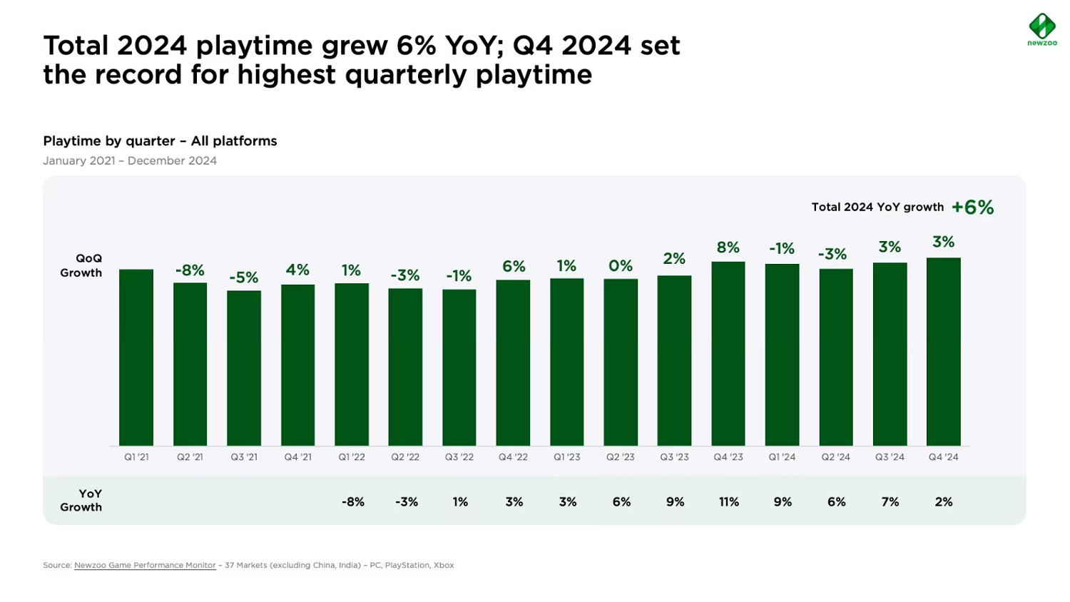 市調機構顯示:玩家們遊戲買的更少,玩得時間卻更長 市調機構顯示:玩家們遊戲買的更少,玩得時間卻更長