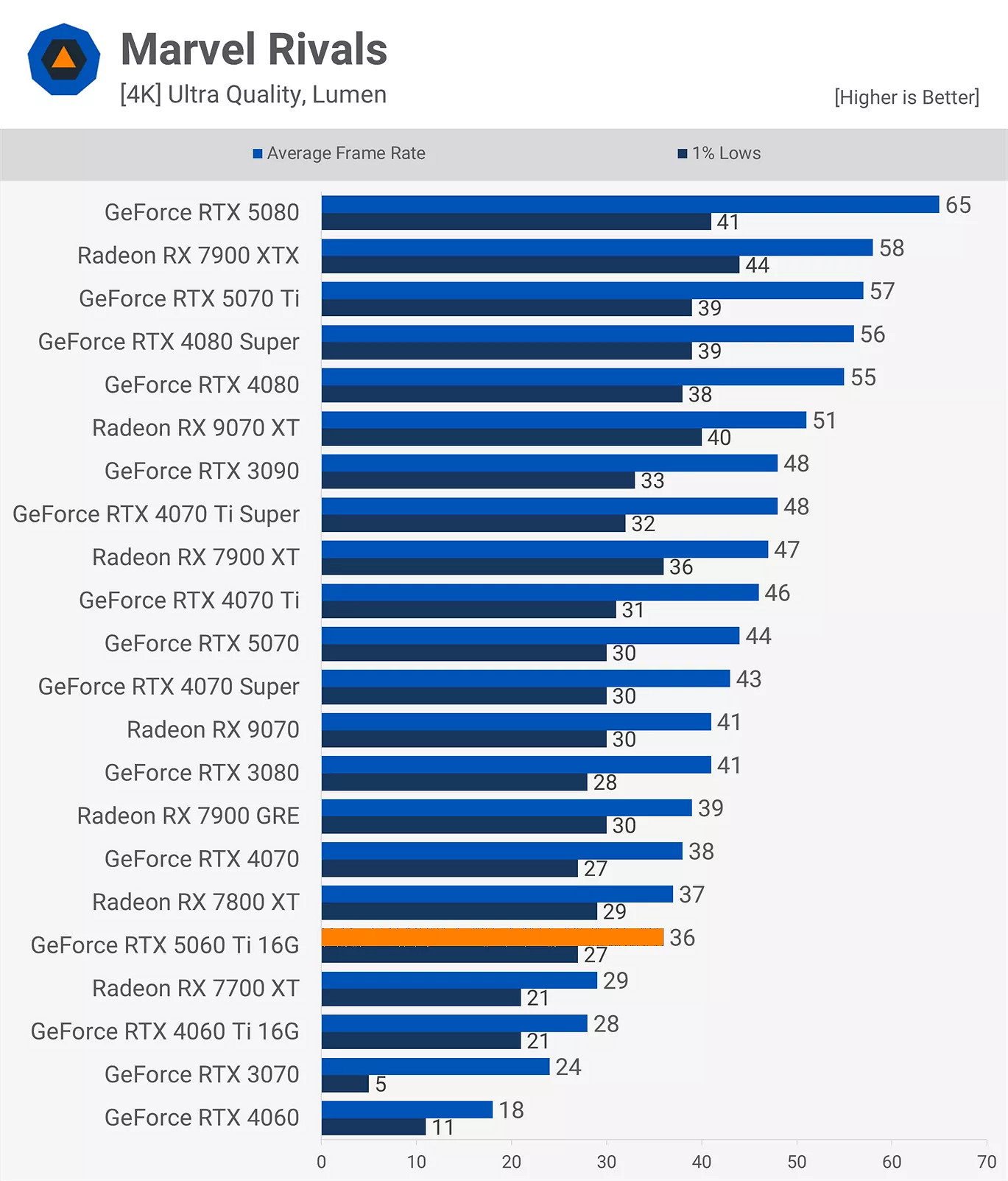 RTX 5060Ti 16款遊戲實測:光柵性能平均比3080慢11% RTX 5060Ti 16款遊戲實測:光柵性能平均比3080慢11%