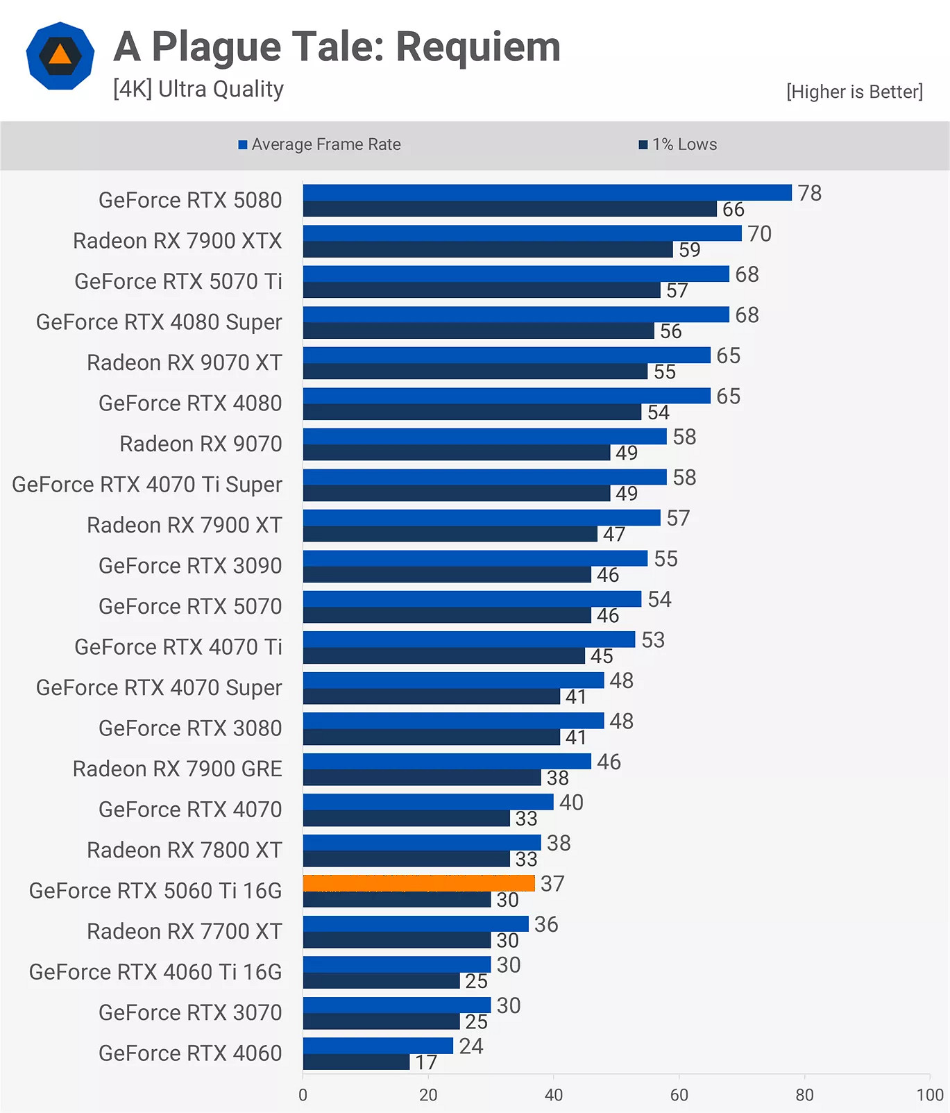 RTX 5060Ti 16款遊戲實測:光柵性能平均比3080慢11% RTX 5060Ti 16款遊戲實測:光柵性能平均比3080慢11%