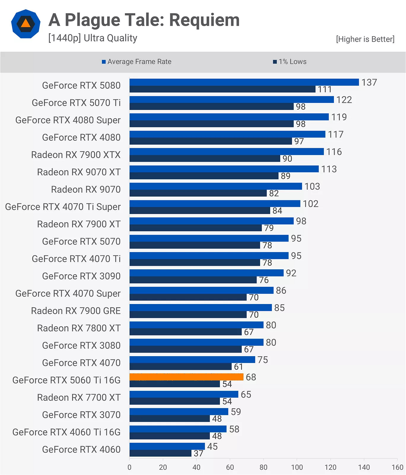 RTX 5060Ti 16款遊戲實測:光柵性能平均比3080慢11% RTX 5060Ti 16款遊戲實測:光柵性能平均比3080慢11%