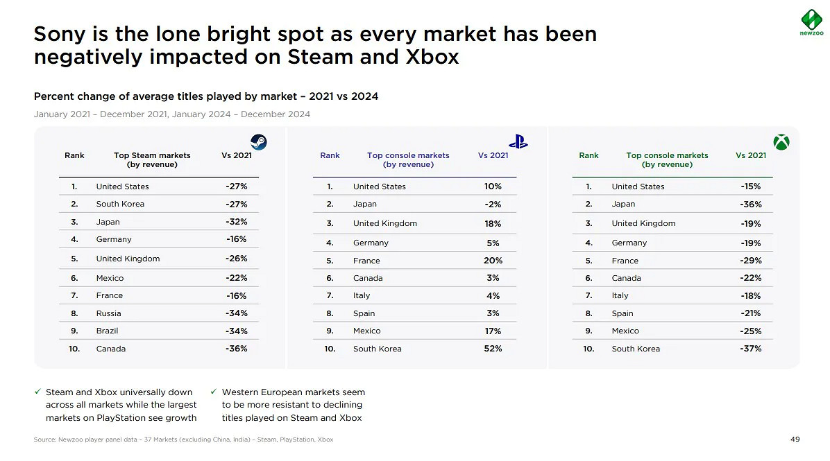 報告稱PlayStation玩家顯著增長 而Steam和Xbox在下滑 報告稱PlayStation玩家顯著增長 而Steam和Xbox在下滑