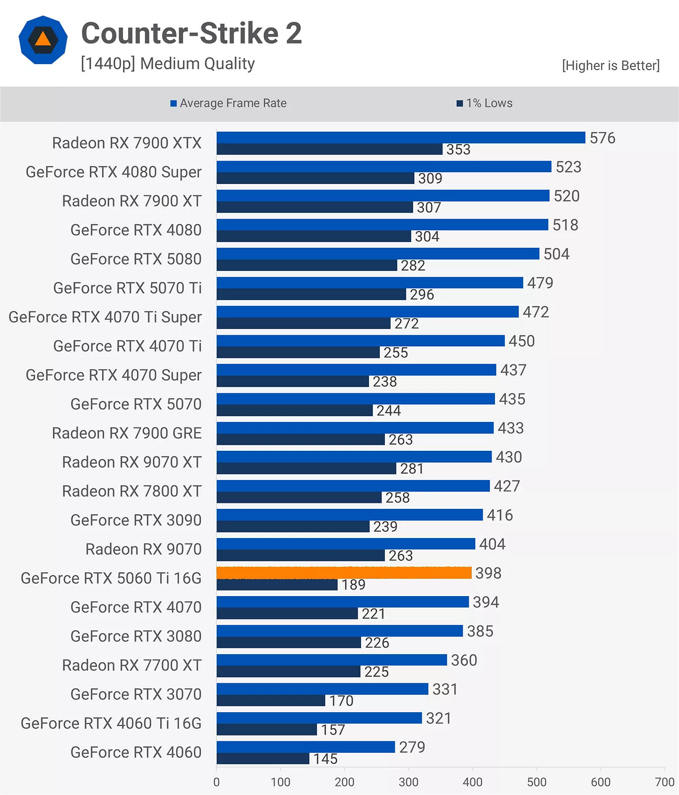 RTX 5060Ti 16款遊戲實測:光柵性能平均比3080慢11% RTX 5060Ti 16款遊戲實測:光柵性能平均比3080慢11%