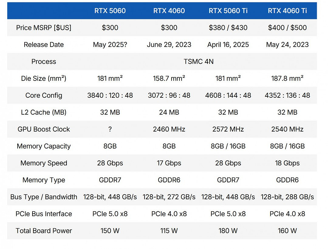 RTX 5060Ti 16款遊戲實測:光柵性能平均比3080慢11% RTX 5060Ti 16款遊戲實測:光柵性能平均比3080慢11%