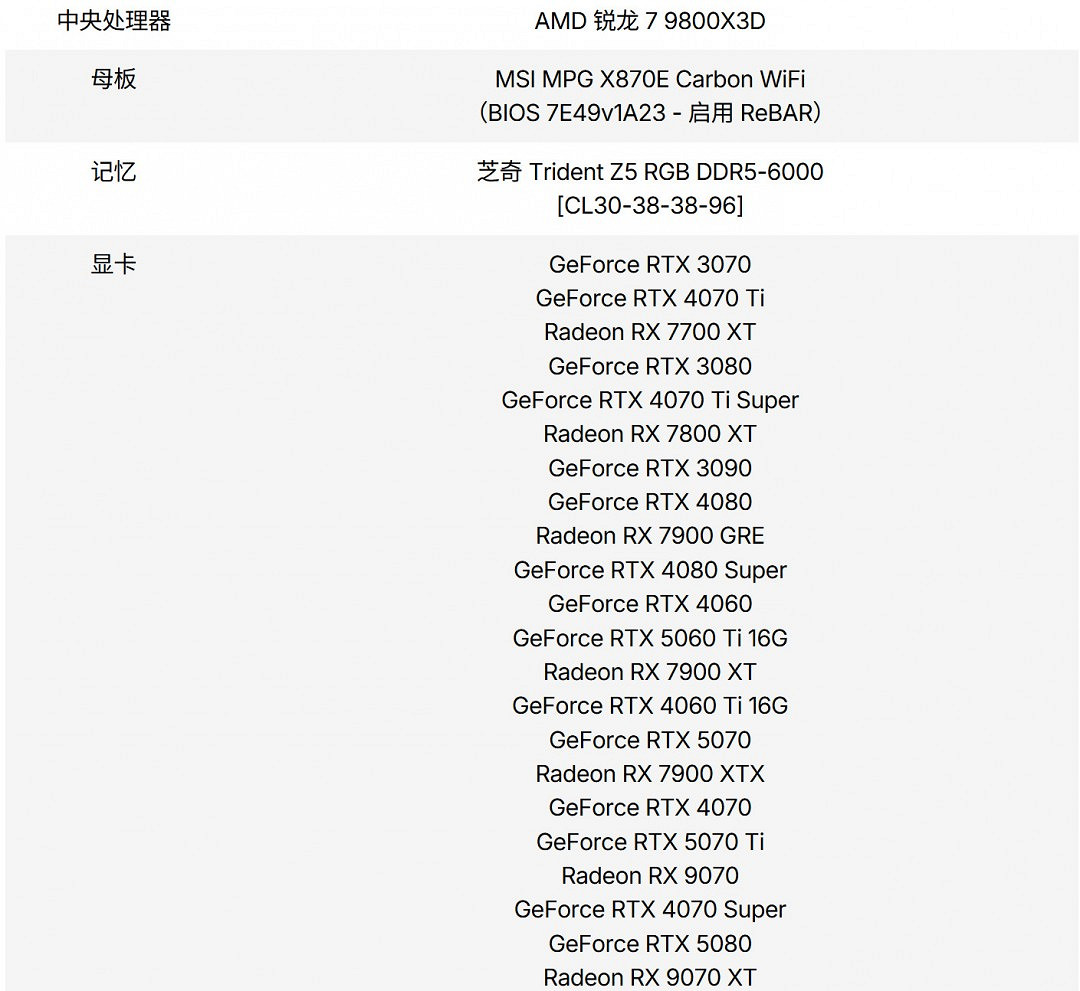 RTX 5060Ti 16款遊戲實測:光柵性能平均比3080慢11% RTX 5060Ti 16款遊戲實測:光柵性能平均比3080慢11%
