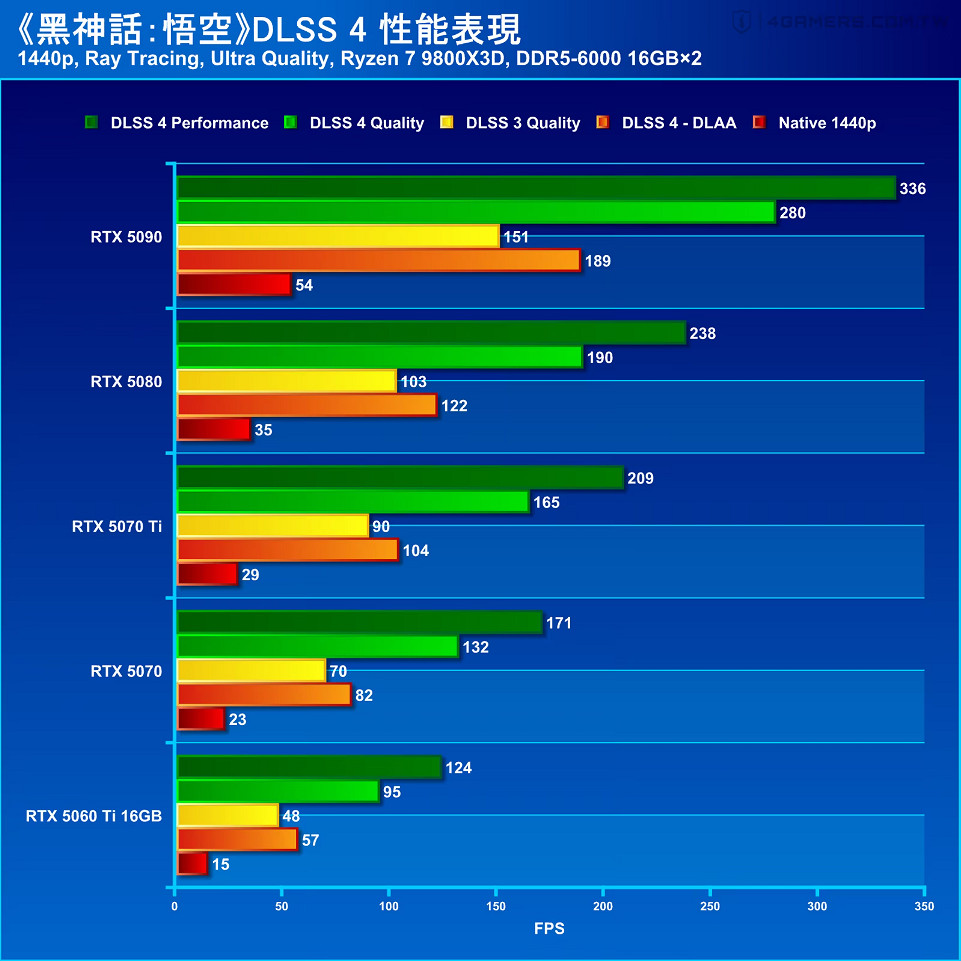 《黑神話悟空》DLSS4實測!幀數翻倍 光追+4K能250幀 《黑神話悟空》DLSS4實測!幀數翻倍 光追+4K能250幀