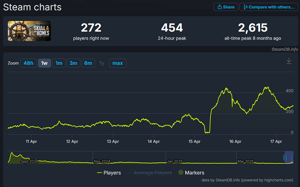 《怒海戰記》新史低!第二年度沒頂亂流及新玩法登場 《怒海戰記》新史低!第二年度沒頂亂流及新玩法登場