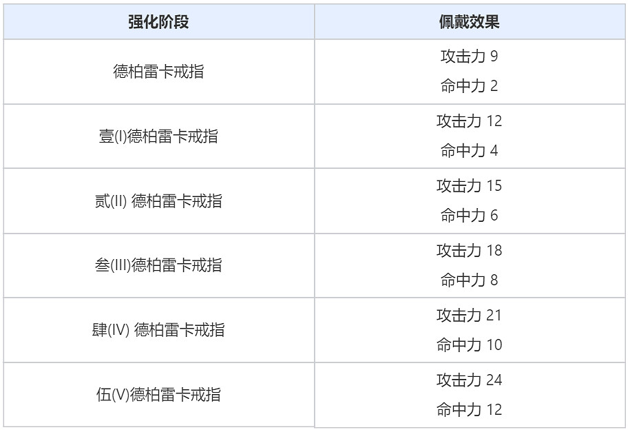 點燃“代基亞的燈火“挑戰覺醒怪物,德柏雷卡戒指加入裝備大禮包! 點燃“代基亞的燈火“挑戰覺醒怪物,德柏雷卡戒指加入裝備大禮包!