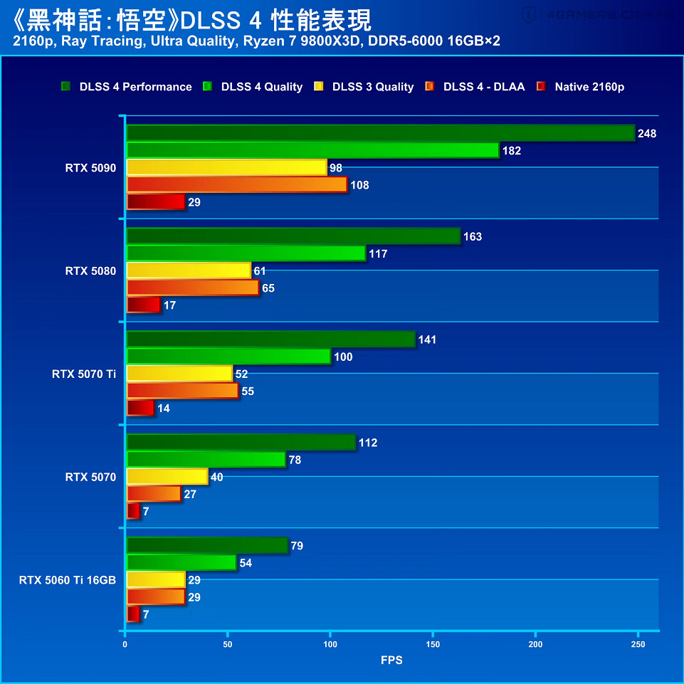 《黑神話悟空》DLSS4實測!幀數翻倍 光追+4K能250幀 《黑神話悟空》DLSS4實測!幀數翻倍 光追+4K能250幀