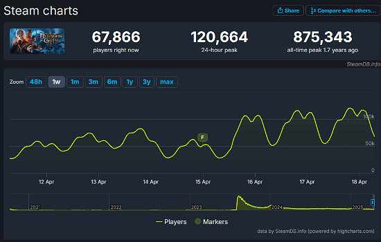 八號更新檔助力《柏德之門3》線上人數峰值超12萬人! 八號更新檔助力《柏德之門3》線上人數峰值超12萬人!