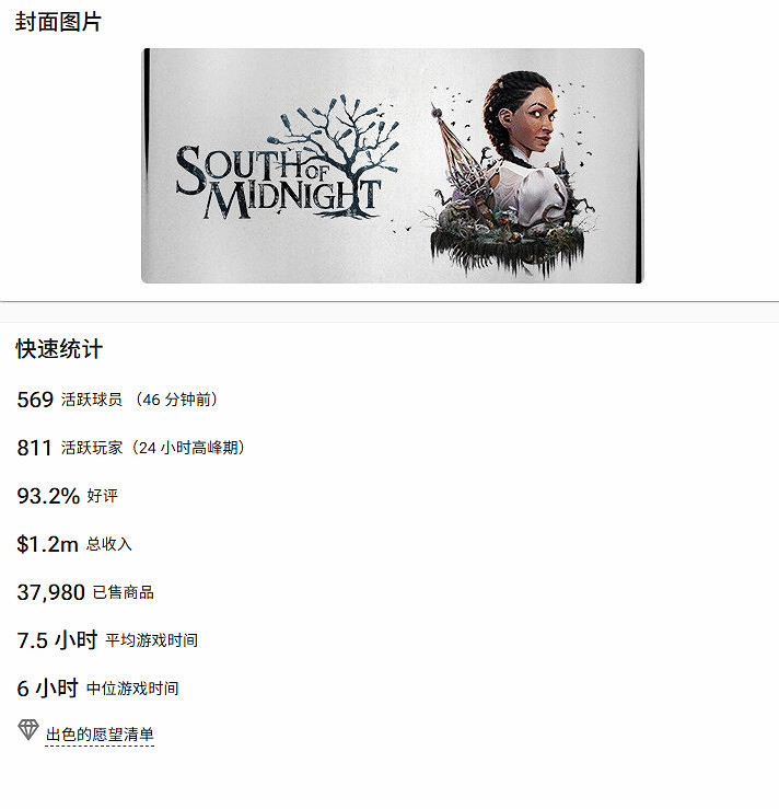 《午夜以南》發售一周多 Steam好評如潮銷量近4萬