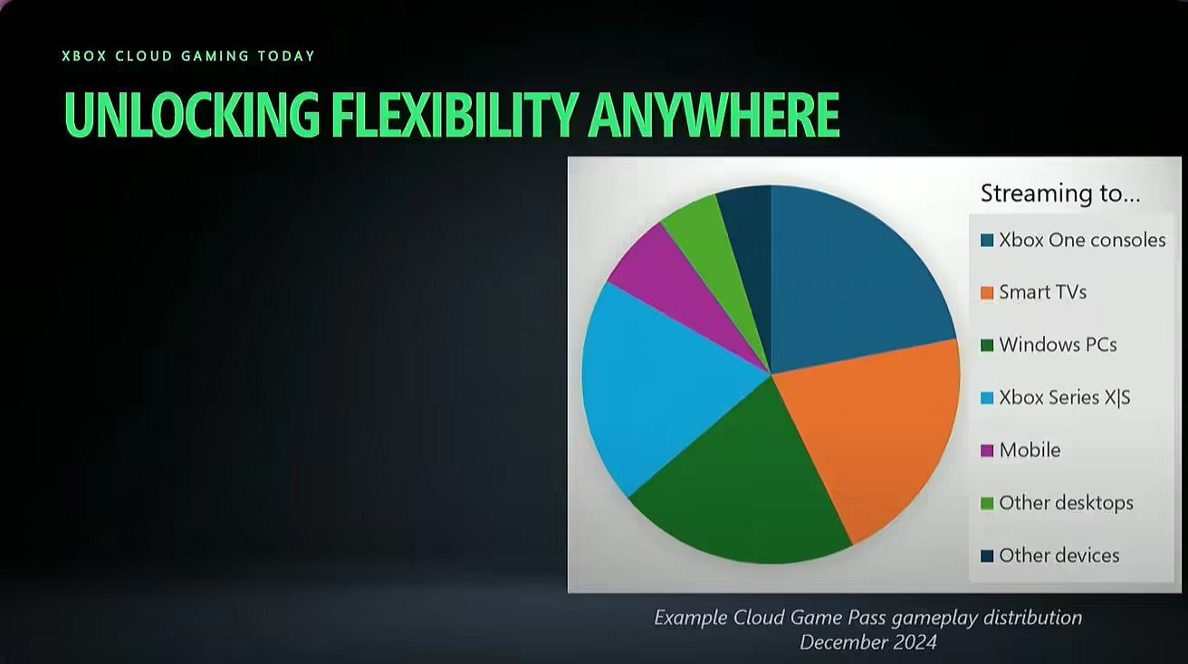 Xbox雲遊戲玩家人數驚人 每月遊戲時間持續快速增長! Xbox雲遊戲玩家人數驚人 每月遊戲時間持續快速增長!
