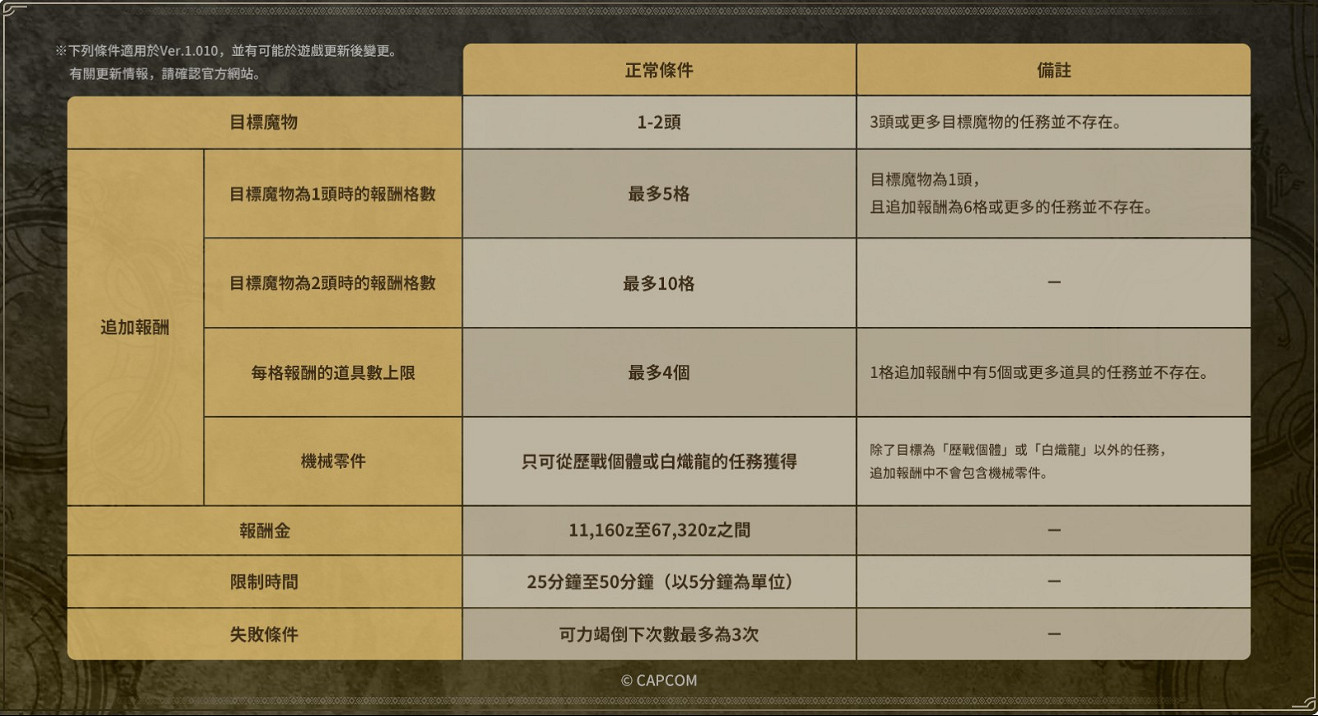 《怪獵荒野》官方嚴查腳本哥,不正常資料者將被封號 《怪獵荒野》官方嚴查腳本哥,不正常資料者將被封號