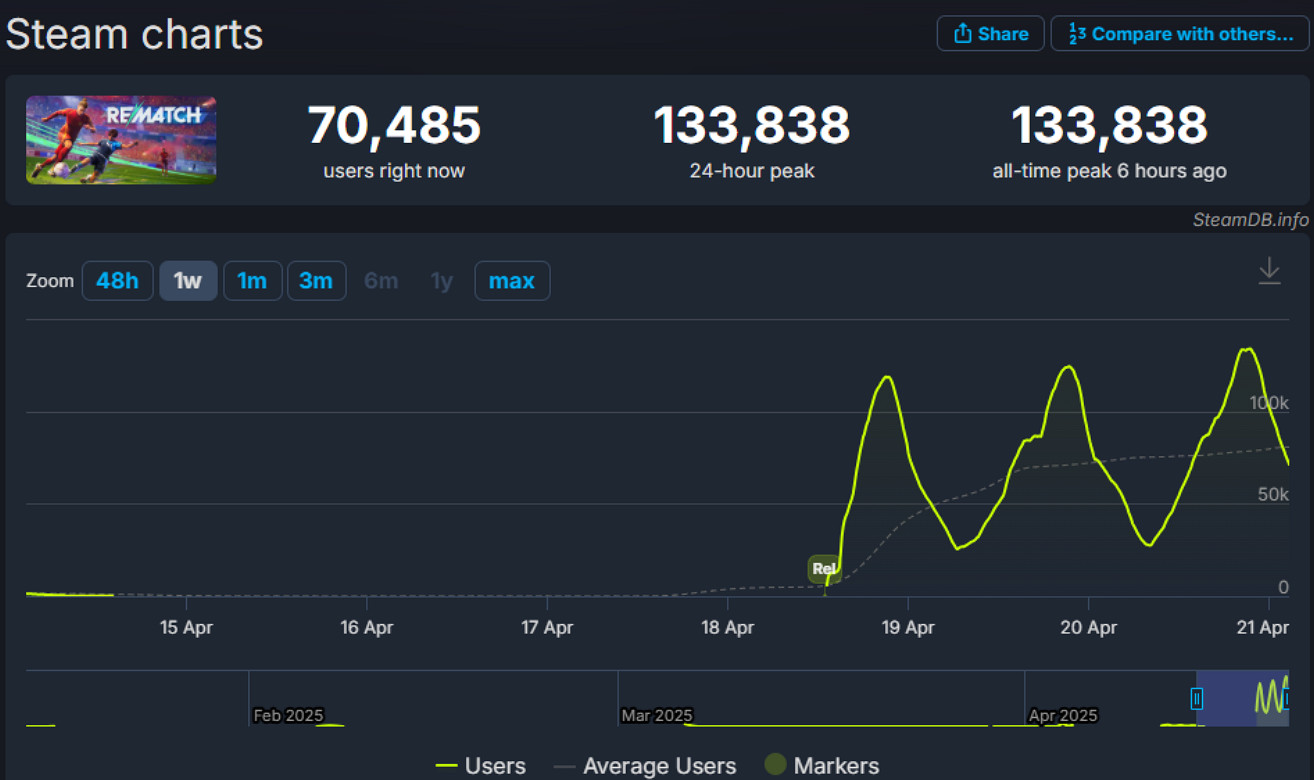 《師傅》足球競技《REMATCH》4月開測 破13萬峰值
