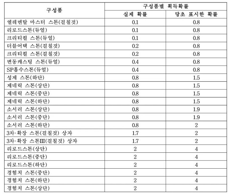 《仙境傳說》抽獎概率虛標 營運商補償能否躲過停服？