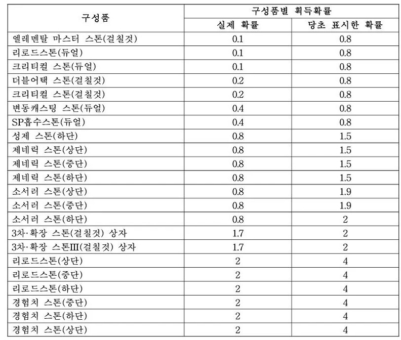 韓國公平交易會判定《仙境傳說》抽獎違規 官方主動補償玩家 韓國公平交易會判定《仙境傳說》抽獎違規 官方主動補償玩家