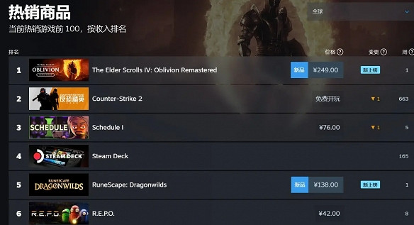 遊戲早報:上古卷軸4RE登頂全球熱銷榜 Steam好評率82% 遊戲早報:上古卷軸4RE登頂全球熱銷榜 Steam好評率82%