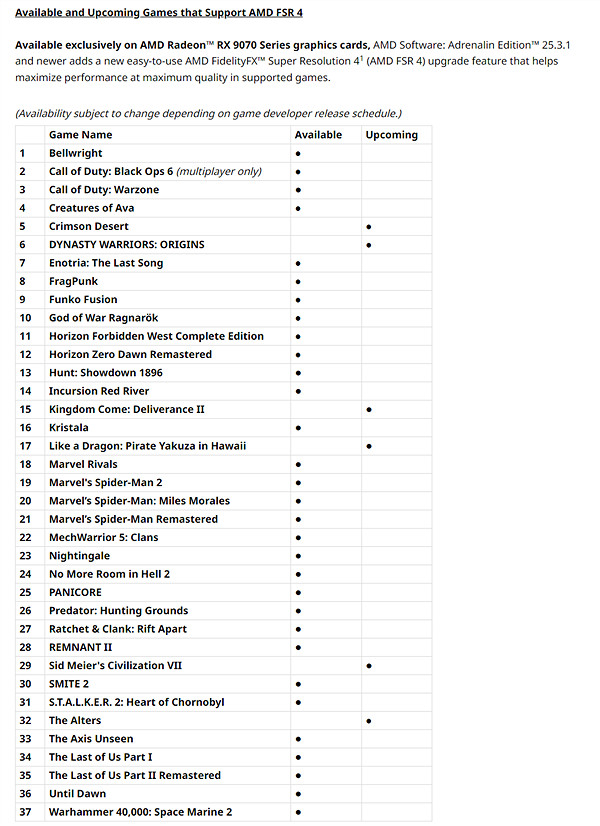 AMD FSR 4遊戲已達37款!逼近DLSS 4的一半 AMD FSR 4遊戲已達37款!逼近DLSS 4的一半