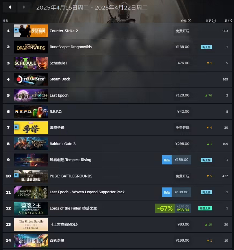 Steam周銷榜:合作生存遊戲《符文世界:龍之荒野》登頂 Steam周銷榜:合作生存遊戲《符文世界:龍之荒野》登頂