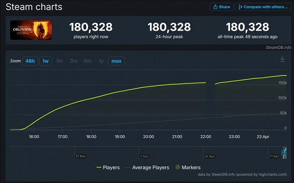 遊戲早報:上古卷軸4RE登頂全球熱銷榜 Steam好評率82% 遊戲早報:上古卷軸4RE登頂全球熱銷榜 Steam好評率82%