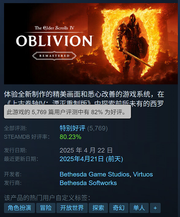 遊戲早報:上古卷軸4RE登頂全球熱銷榜 Steam好評率82% 遊戲早報:上古卷軸4RE登頂全球熱銷榜 Steam好評率82%
