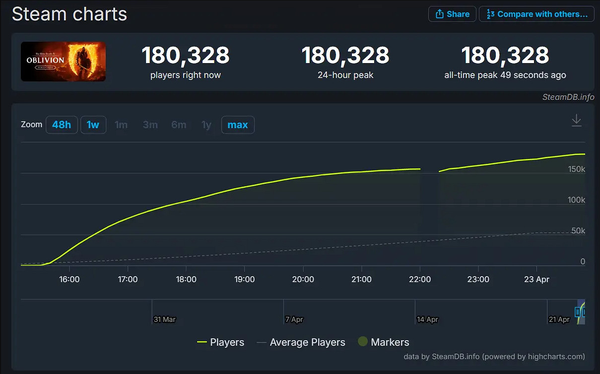 《上古卷軸4重製版》登頂全球熱銷榜,線上數破18萬 《上古卷軸4重製版》登頂全球熱銷榜,線上數破18萬