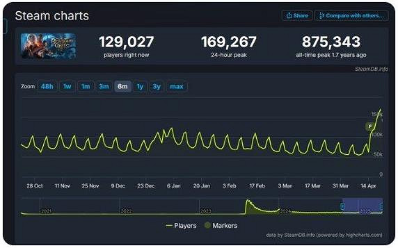 拉瑞安總監:第八號更新檔讓《博德3》玩家回歸 很值得! 拉瑞安總監:第八號更新檔讓《博德3》玩家回歸 很值得!