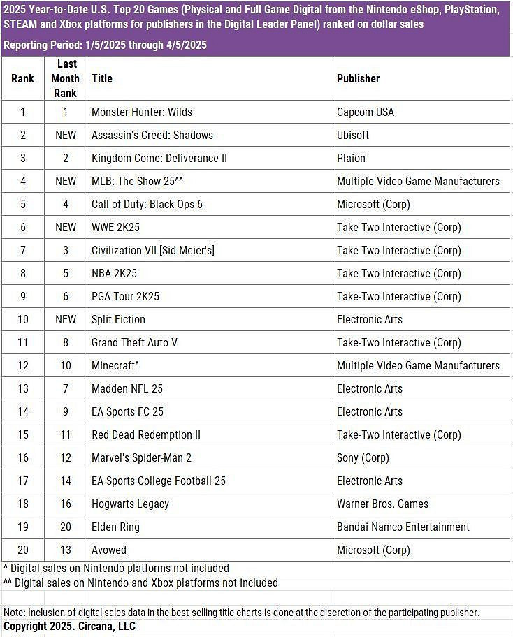 《刺客教條影》美國銷量可觀 三月及2025年排名亮眼 《刺客教條影》美國銷量可觀 三月及2025年排名亮眼