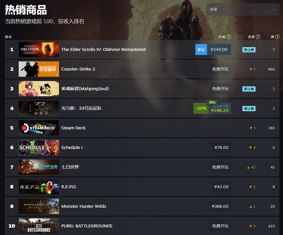 《光與影:33號遠征隊》Steam中國暢銷榜第1!全球第2 《光與影:33號遠征隊》Steam中國暢銷榜第1!全球第2