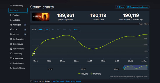 《上古卷軸4:重製版》Steam線上人數峰值突破19萬人! 《上古卷軸4:重製版》Steam線上人數峰值突破19萬人!