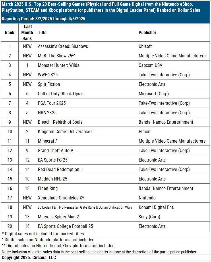《刺客教條影》美國銷量可觀 三月及2025年排名亮眼 《刺客教條影》美國銷量可觀 三月及2025年排名亮眼