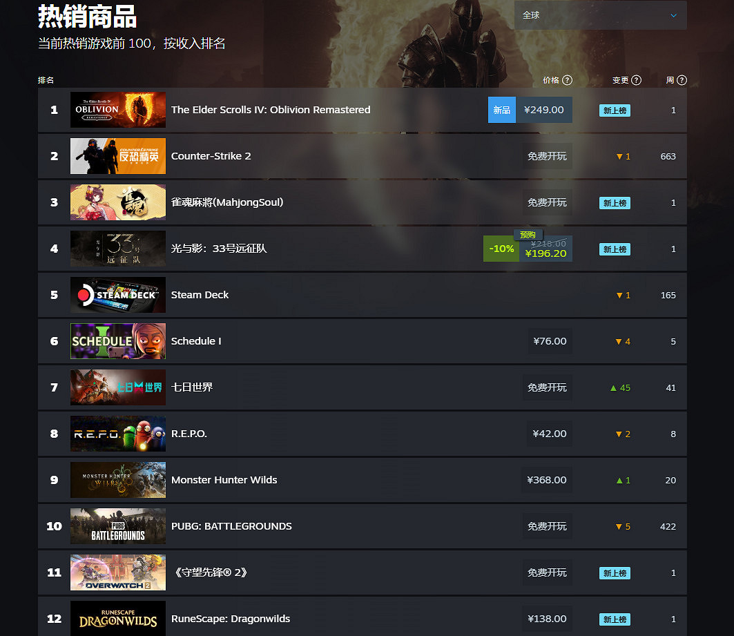 《魔物獵人:荒野》2025年持續霸榜 創銷售新紀錄 《魔物獵人:荒野》2025年持續霸榜 創銷售新紀錄