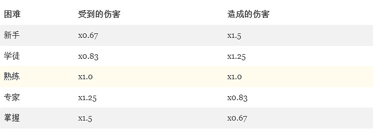 《上古卷軸4RE》難度設定遭玩家狂嘲:這個設計很不合理! 《上古卷軸4RE》難度設定遭玩家狂嘲:這個設計很不合理!