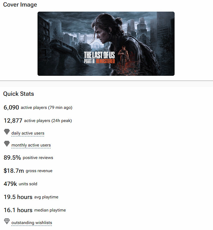 《美末2RE》Steam版吸金狂潮:上線銷售額超1.3億元 《美末2RE》Steam版吸金狂潮:上線銷售額超1.3億元